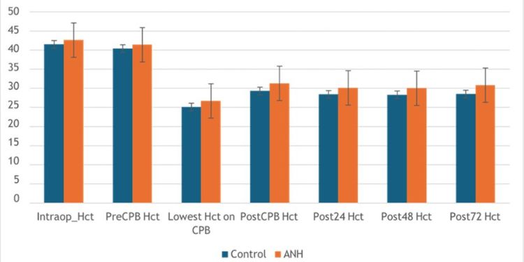 International Journal of Blood Transfusion - Complex Cardiac Surgery